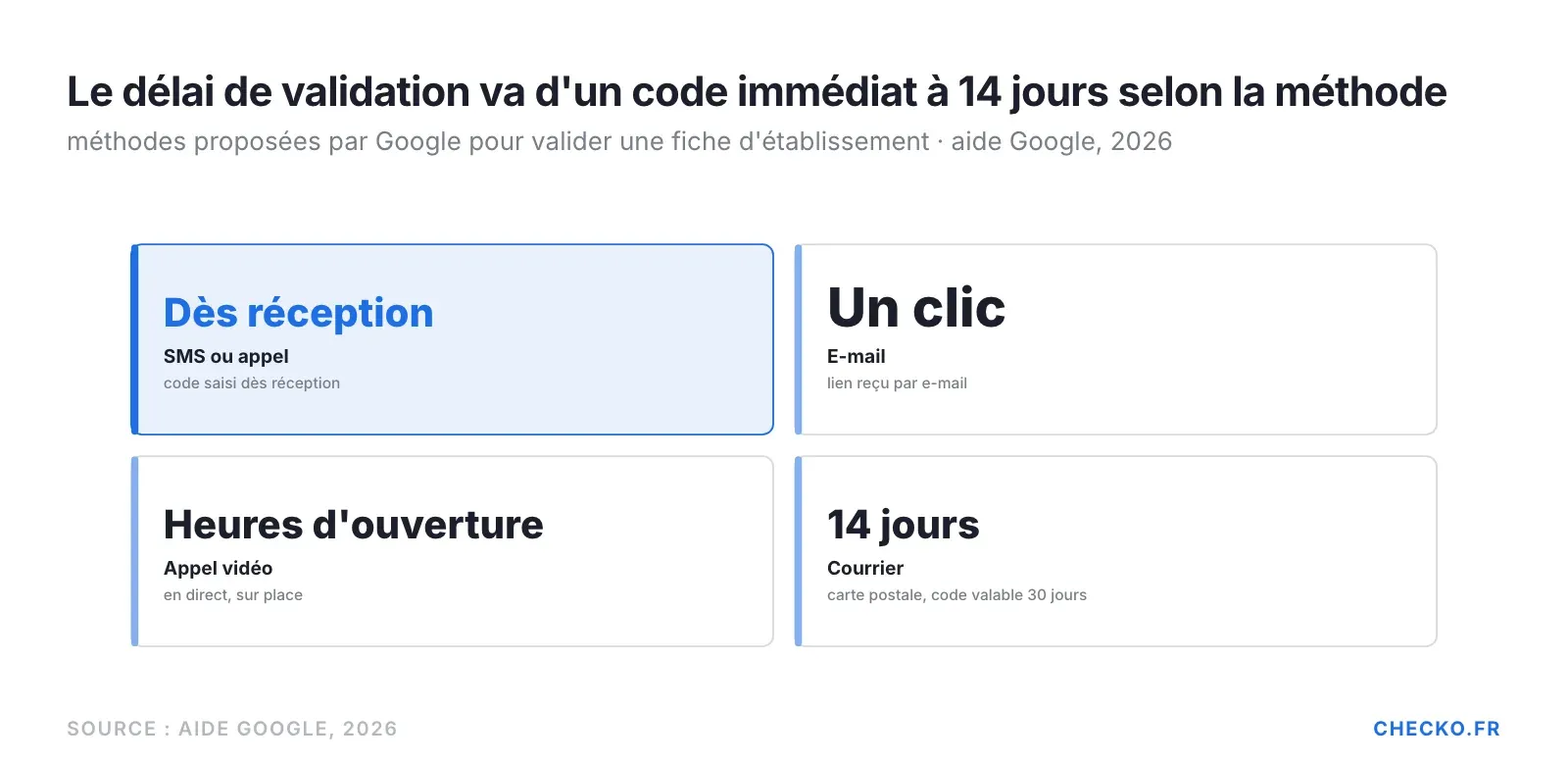 Schéma des quatre méthodes de validation d'une fiche d'établissement Google et de leurs délais : SMS ou appel, e-mail, appel vidéo, courrier