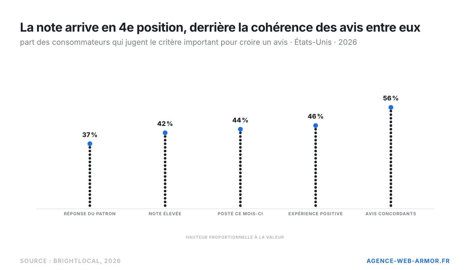 Graphique des critères qui rendent un avis crédible selon BrightLocal 2026 : avis concordants 56 %, expérience positive 46 %, avis du mois 44 %, note élevée 42 %, réponse du patron 37 %